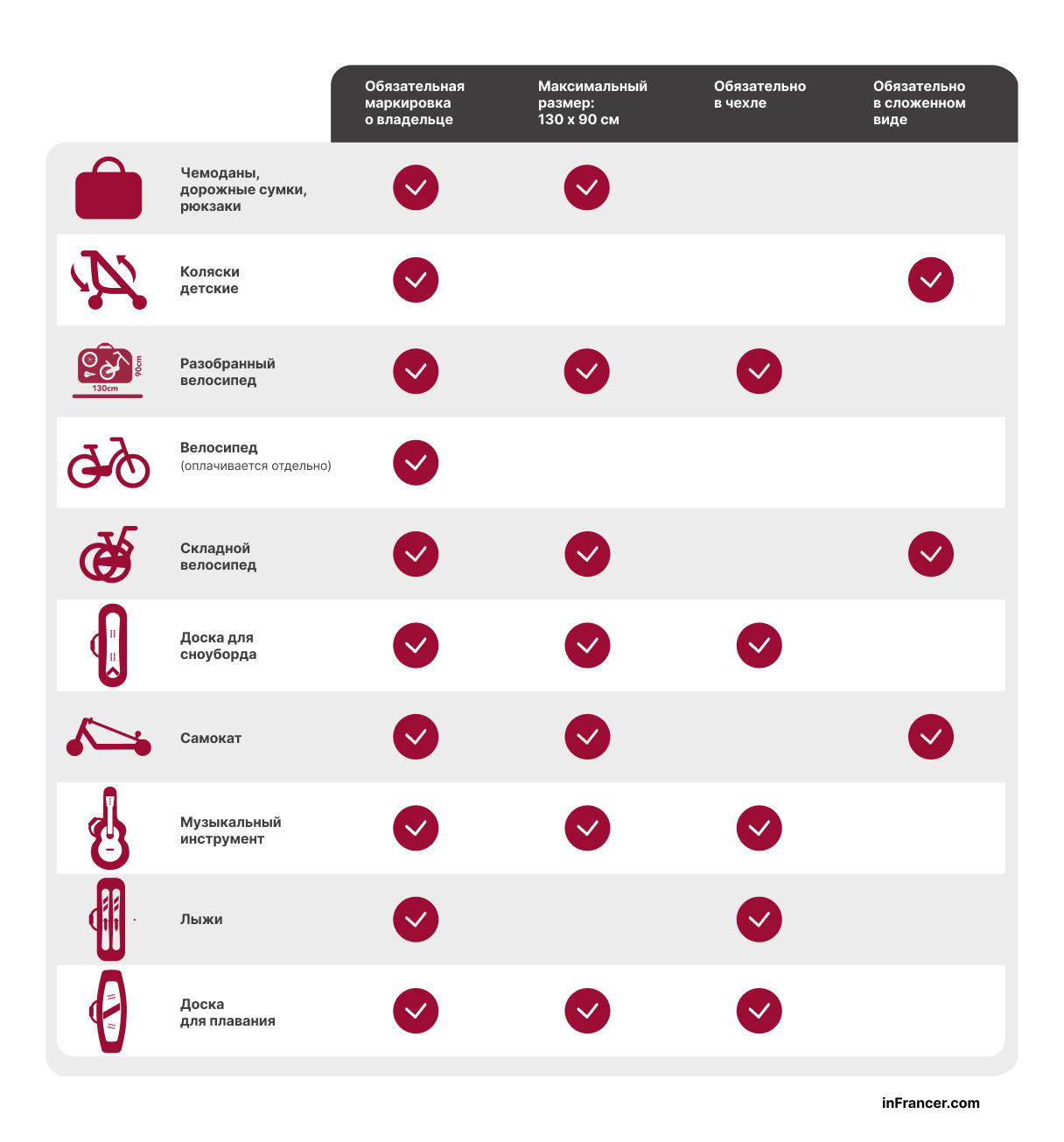 Габариты и нормы багажа на железной дороге