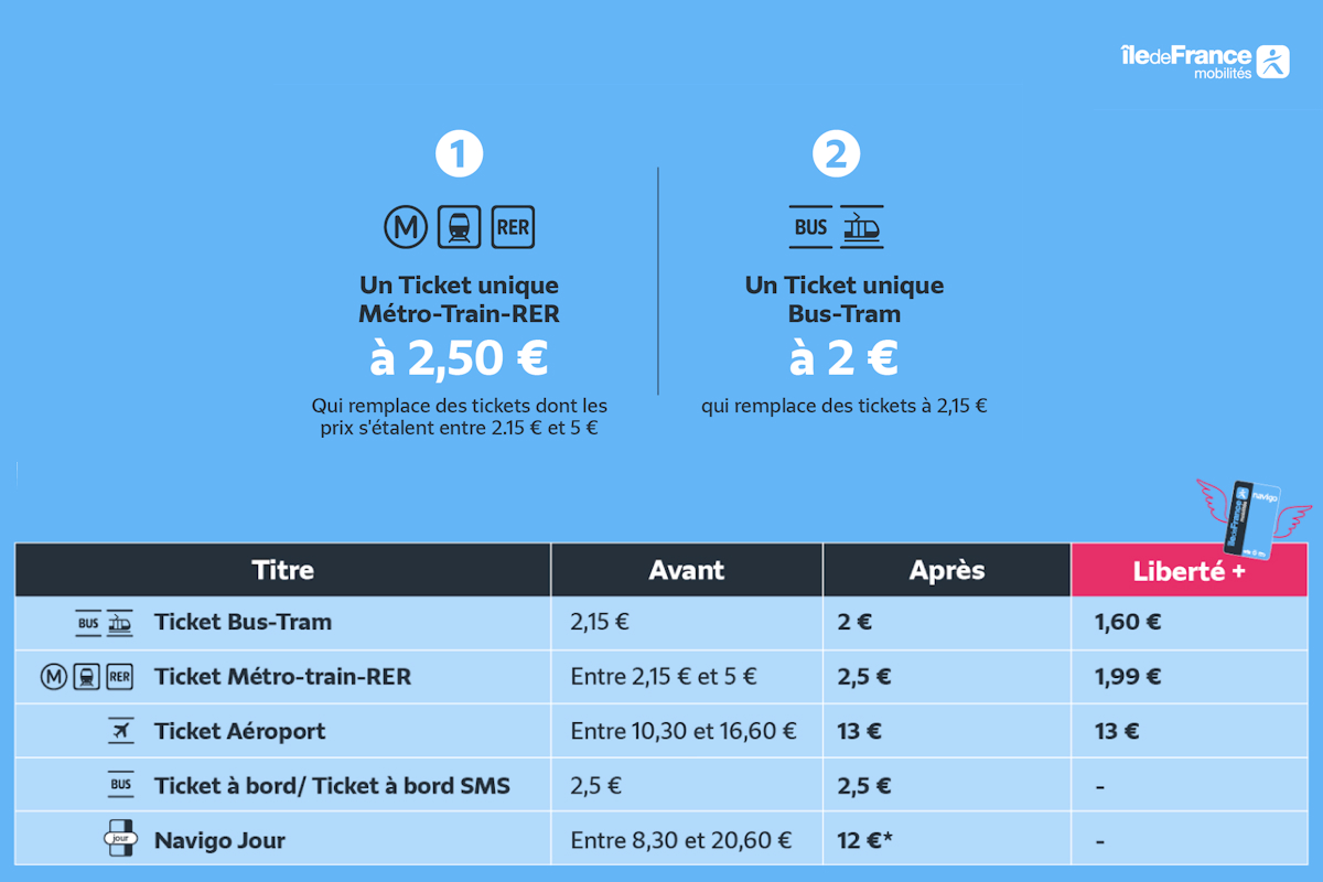 Сравнение старых и новых тарифов в транспорте Парижа