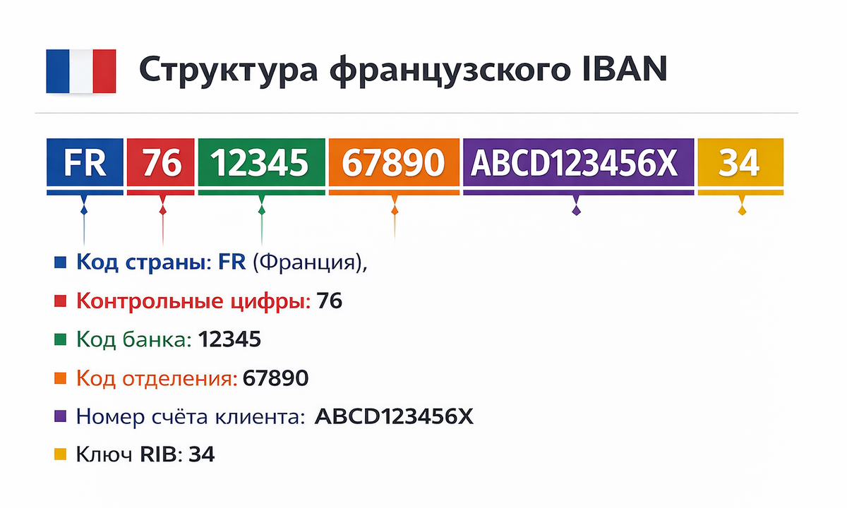 Схематическая структура французского IBAN
