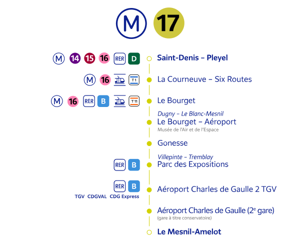 Станции 17 линии метро Парижа