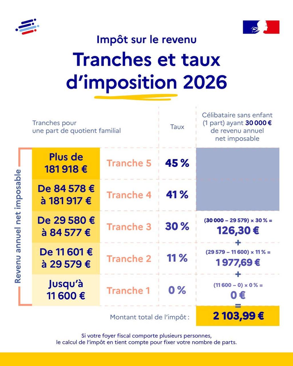 Шкала подоходного налога во Франции в 2026 году