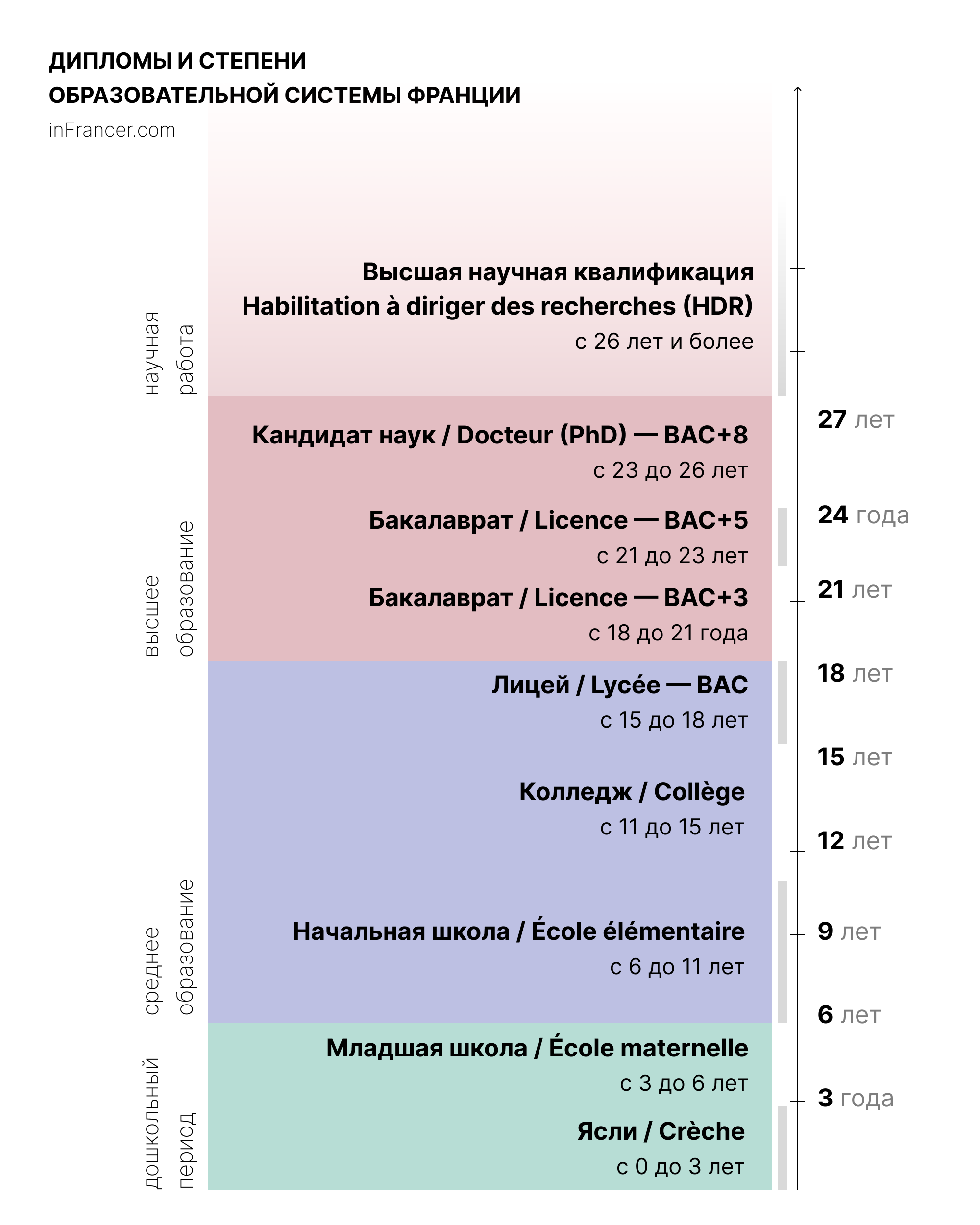Уровни образовательной системы Франции